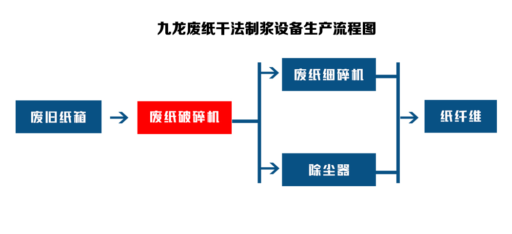 干法廢紙制漿設備可以對回收的廢紙進(jìn)行再處理(圖2) 干法廢紙制漿設備可以對回收的廢紙進(jìn)行再處理(圖2)
